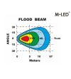 Arbeitsbeleuchtung - M-Led - 3.3" - 8.5cm - Work / Scene